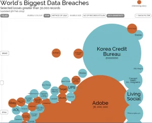 Bubble chart of selected major data breaches, with circle sizes representing the number of records affected. A text description follows.