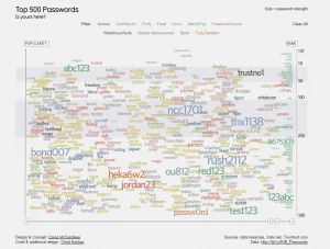 Word cloud of common passwords, including 123456, password and abc123. A text description follows.