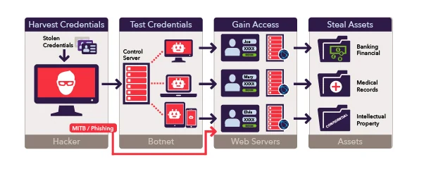 Credential-stuffing diagram showing harvested credentials tested by a botnet to gain access and steal assets. A text description follows.