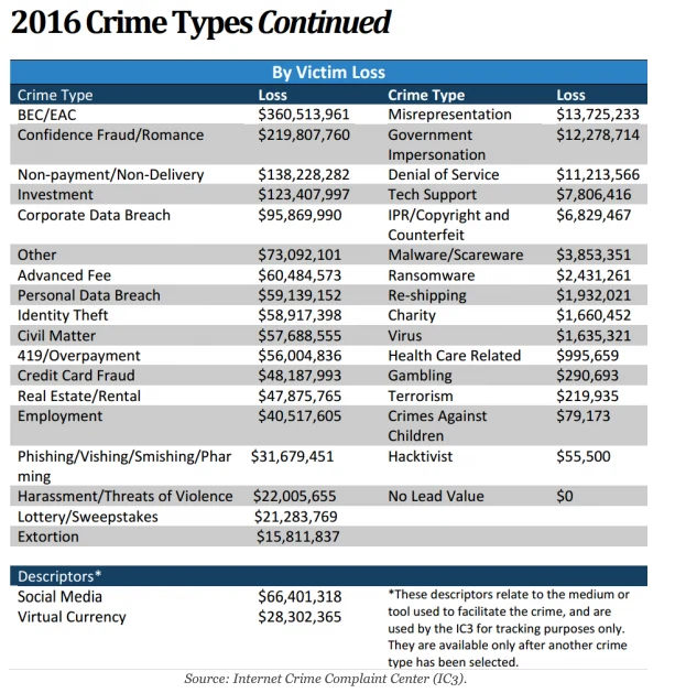 IC3 table of reported victim losses by crime type in 2016. An accessible table follows.