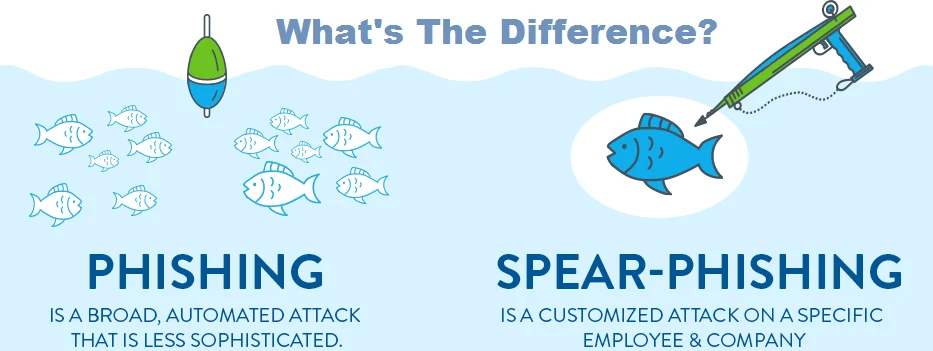 Diagram contrasting broad phishing with targeted spear-phishing. A text description follows.