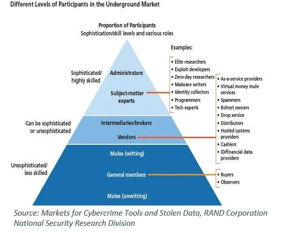 Pyramid showing roles and skill levels in the underground cybercrime market. A text description follows.